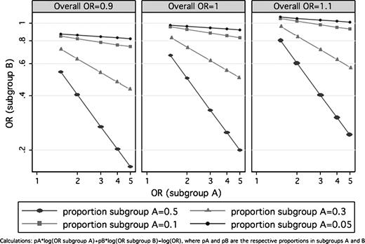 Figure 1. Exposure-disease odds ratio present in the remainder of the population (subgroup B) when a positive association is present in a subgroup (A) and the exposure-disease odds ratio in the total population is at or close to the null (0.9, 1.0, 1.1).