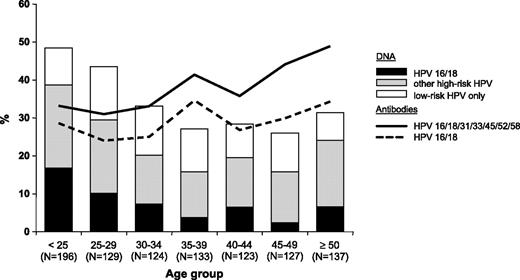 Figure 1. Age-specific prevalence of HPV DNA and antibodies, Ulaanbaatar, Mongolia, 2005.