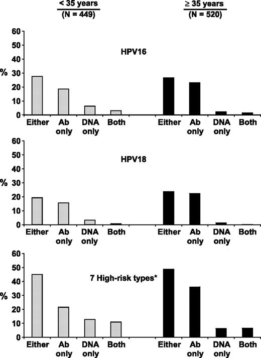 Figure 2. Comparison of HPV DNA and antibody positivity among women positive for either marker, by age group, Ulaanbaatar, Mongolia, 2005. *Including HPV 16, 18, 31, 33, 45, 52, and 58.