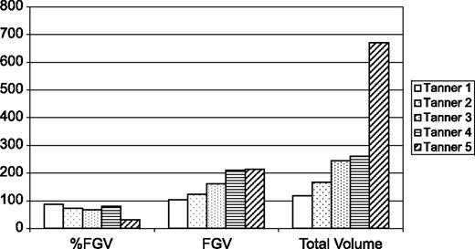 Figure 2. Mean breast density measures by Tanner stage.