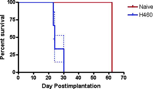 Figure 2. Survival of naive and tumor-bearing animals. Naive animals were euthanized on day 62 after tumor cell implantation. Tumor-bearing animals survived for 26 ± 4 d after tumor cell implantation.