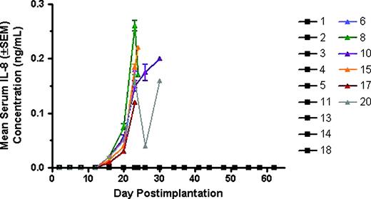 Figure 3. Days after tumor cell implant versus serum IL-8 levels (ng/mL) ± SE in individual naive (▪) and tumor-bearing (▴) animals. Serum was collected from all animals twice weekly and analyzed in duplicate using a multiplex bead immunoassay. There is a gradual increase in serum IL-8 concentration among tumor-bearing animals beginning on day 16 and continuing until death.