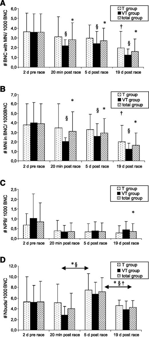 Figure 2. Effect of an Ironman triathlon on different endpoints monitored with the CBMN Cyt assay in peripheral lymphocytes of athletes 2 d before the race, 20 min, 5 d, and 19 d post-race. The total group () was divided into the T () and the VT (▪) subgroups. Mean ± SD. A, number of binucleated cells with micronuclei per 1,000 binucleated cells (# BNC with MNi/1,000 BNC): total group, 2 d pre-race compared with 20 min, 5 d (*, P < 0.05), and 19 d (*, P < 0.01) post-race; T group, 2 d pre-race compared with 19 d post-race (†, P < 0.05); VT group, 2 d pre-race compared with 20 min (§, P < 0.05), 5 d, and 19 d post-race (§, P < 0.01). B, number of micronuclei in binucleated cell per 1,000 binucleated cells (# MNi in BNC/1,000 BNC): total group, 2 dpre-race compared with 20 min, 5 d (*, P < 0.05), and 19 d (*, P < 0.01) post-race; T group, 2 d pre-race compared with 19 d post-race (†, P < 0.05); VT group, 2 d pre-race compared with 20 min, 5 d, and 19 d post-race (§, P < 0.05). C, number of nucleoplasmic bridges per 1,000 binucleated cells (# NPB/1,000 BNC): total group, 2 d pre-race compared with 19 d post-race (*, P < 0.05). D, number of nuclear buds per 1,000 binucleated cells (# Nbuds/1,000 BNC) 20 min post-race compared with 5 d post-race (T: nonsignificant; total group and VT: *§, P < 0.01) and 5 d post-race compared with 19 d post-race (T: †, P < 0.05; total group and VT: *§, P < 0.01).