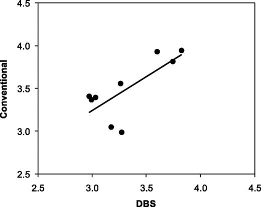 Figure 2. Scatter plot of logged levels of benzene oxide–Hb adducts measured in globin isolated from dried blood spots and from conventional RBCs from the same nine adult blood specimens (r = 0.732). DBS, dried blood spot.
