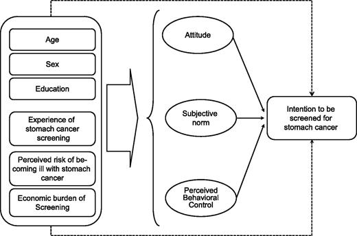 Figure 1. Theoretical path model of intention to receive stomach cancer screening.