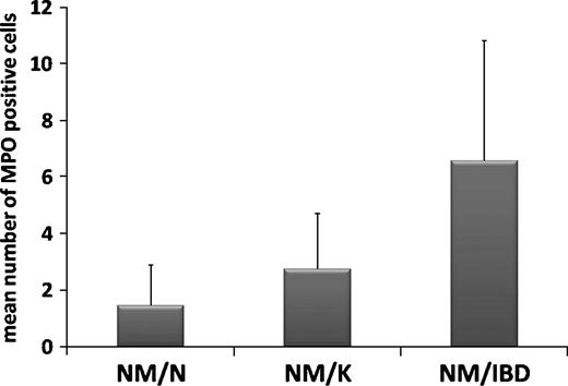 Figure 3. Overall mean number of MPO-positive cells per ×100 optical fields in the mucosa of subjects with normal colonoscopy (NM/N), in the normal mucosa of patients with colorectal tumors (NM/K), and with chronic IBDs (NM/IBD). The overall difference among groups is significant (P < 0.01), as it is between NM/N and NM/K (P = 0.017), and between NM/N and NM/IBD (P = 0.032), whereas no significant difference is evident between NM/K and NM/IBD.