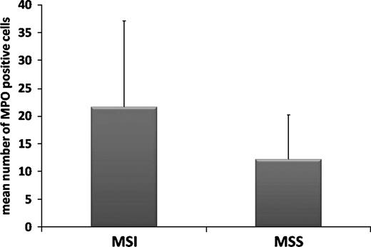 Figure 6. Overall mean number of MPO-positive cells per ×100 optical fields in carcinomas with (MSI; n = 27) and without (MSS; n = 28) microsatellite instability. The difference between groups is significant (P < 0.01, Student's t test).