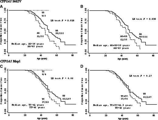 Figure 1. Kaplan-Meier plots comparing the age at onset of colorectal cancer according to CYP1A1 I462V genotypes (A) AA, AG, and GG and (B) AA and AG + GG and CYP1A1 Msp1 T>C genotypes (C) TT, TC, and CC and (D) TT and TC + CC.