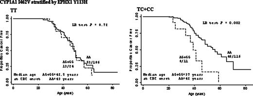Figure 2. Kaplan-Meier plots for CYP1A1 I462V SNP comparing genotype AA with AG + GG, stratified by EPHX1 Y113H.