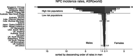 Figure 1. NPC age-standardized incidence rates (per 100,000 person-years at risk) according to the studied registry population and sex. The two risk groups are indicated, as is the magnitude of the rates in selected populations.