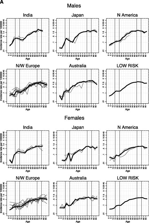 Figure 2. A. NPC incidence rates (per 100,000 person-years at risk) versus age (5-y groupings) by registry population in each of the low-risk countries/regions, by sex. The aggregated rates are in bold, and were calculated by weighting the counts and person-years by the square root of the total population 1983-1997. Vertical lines are included to highlight the rates in age groups 15-24 and 65-74 y. B. NPC incidence rates (per 100,000 person-years at risk) versus age (5-y groupings) by registry population in each of the high-risk countries/regions, by sex. The aggregated rates are in bold, and were calculated by weighting the counts and person-years by the square root of the total population 1983-1997. Vertical lines are included to highlight the rates in age groups 15-24 and 45-49 y.