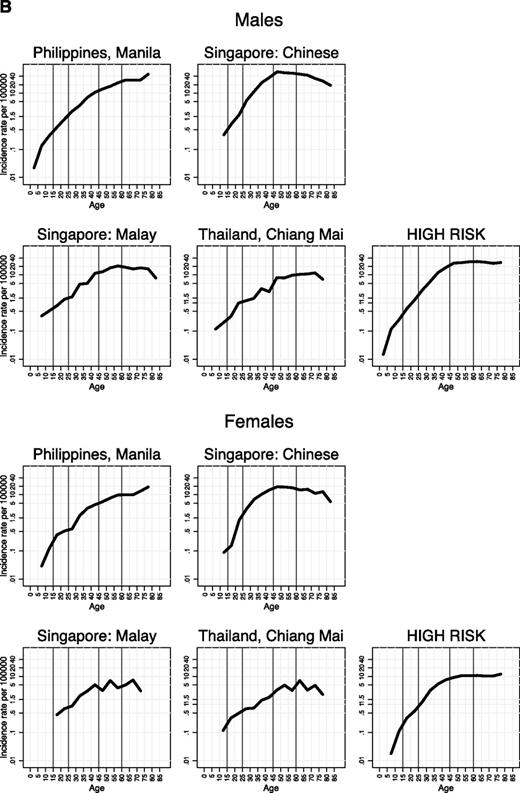 Figure 2. A. NPC incidence rates (per 100,000 person-years at risk) versus age (5-y groupings) by registry population in each of the low-risk countries/regions, by sex. The aggregated rates are in bold, and were calculated by weighting the counts and person-years by the square root of the total population 1983-1997. Vertical lines are included to highlight the rates in age groups 15-24 and 65-74 y. B. NPC incidence rates (per 100,000 person-years at risk) versus age (5-y groupings) by registry population in each of the high-risk countries/regions, by sex. The aggregated rates are in bold, and were calculated by weighting the counts and person-years by the square root of the total population 1983-1997. Vertical lines are included to highlight the rates in age groups 15-24 and 45-49 y.