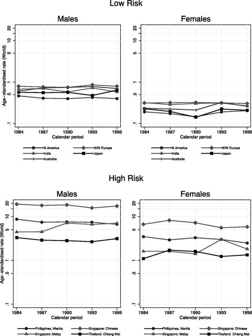 Figure 3. Trends in age-standardized (world) NPC incidence rates (per 100,000 person-years at risk) by calendar period in countries/region classified as low or high risk, by sex. Rates are based on 3-y nonoverlapping aggregates of annual data over the period 1983-1997.