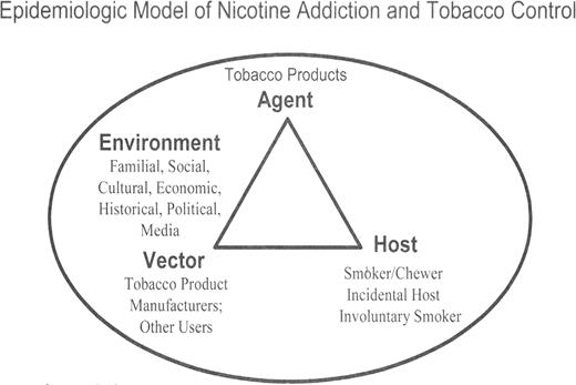 Figure 1. Reprinted by permission from Macmillan Publishers Ltd: Oncogene. Gary A Giovino. Epidemiology of tobacco use in the United States. Oncogene 2002;21:7326–40 [p. 7335--Figure 8 - Tobacco control model of nicotine addiction. Adapted ffrom Orleans and Slade, 1993 (17)].