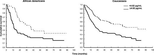 Figure 1. Kaplan-Meier survival curves for IL-6 in African Americans and Caucasians. Kaplan-Meier survival curves were generated as described in Materials and Methods. IL-6 was dichotomized at the median level (4.02 pg/mL). Survival analysis was stratified by race among the lung cancer cases enrolled in the Maryland Lung Cancer Study from 1998 to 2003.