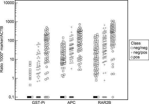 Figure 1. Methylation results for each subject. Each point is expressed as 1,000 times the methylated marker value/ACTB (the highest marker copy number from any tissue block from each subject was used for the calculation).