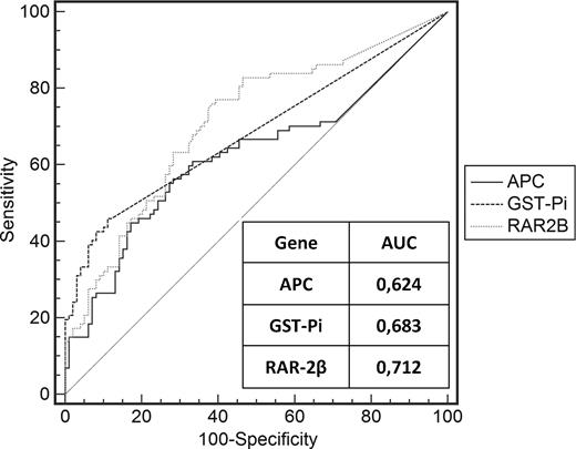 Figure 2. Methylation ratios. Receiver operator curves for APC, GST-Pi, and RAR-2β methylation ratios. For receiver operator curve analyses, cases were defined as subjects with a first histologically negative biopsy but with a positive follow-up biopsy less than 24 mo later (neg/pos class). Neg/neg controls were as defined in Materials and Methods.