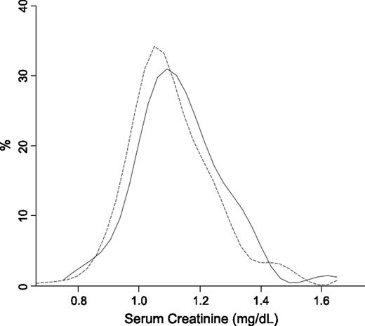 Figure 1. Distribution of baseline serum creatinine values by case/control status. controls cases