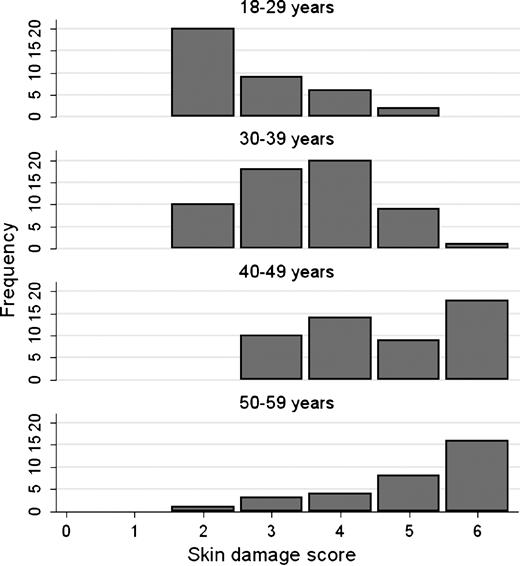 Figure 1. Skin damage score by age group in the Brisbane study region.