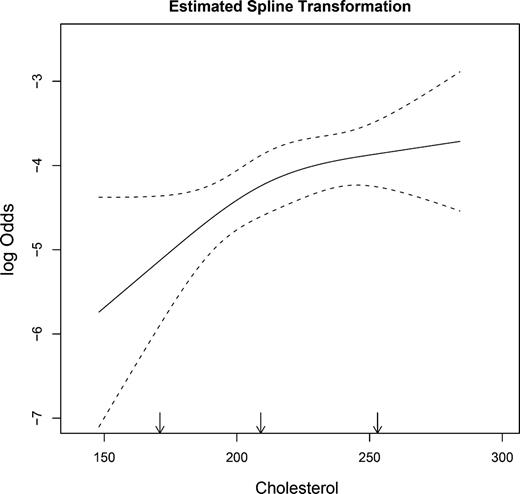 Figure 1. Association between serum cholesterol concentration (mg/dL) and Gleason 8 to 10 prostate cancer, placebo arm of the PCPT. The association was estimated using restricted cubic splines with three knots (arrows), truncating at the 2.5 percentile and 97.5 percentile, and adjusting for age, race, family history, BMI, diabetes, regular aspirin use, and history of heart attack. The P value for the test of association was 0.015.