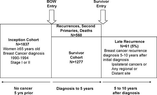 Figure 1. Inclusion criteria for the BOW inception cohort, 5-y disease-free survivor cohort, and women diagnosed with a late recurrence in a population of older breast cancer survivors.