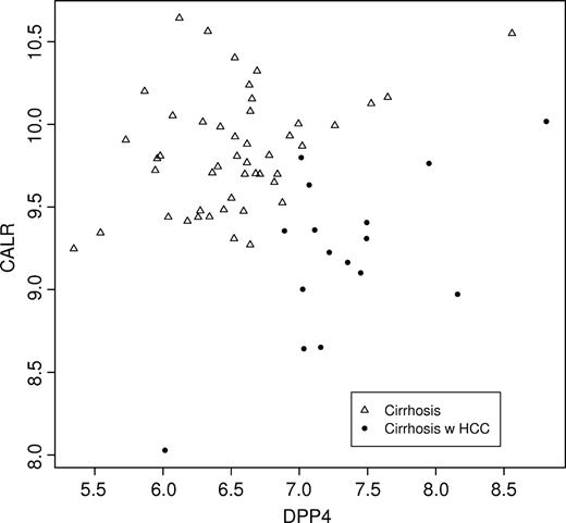 Figure 1. Scatterplot of CALR against DPP4 using Affymetrix GeneChip data, with plotting symbol indicating whether the observation is HCV plus cirrhosis with hepatocellular carcinoma (HCC) or HCV plus cirrhosis without hepatocellular carcinoma.