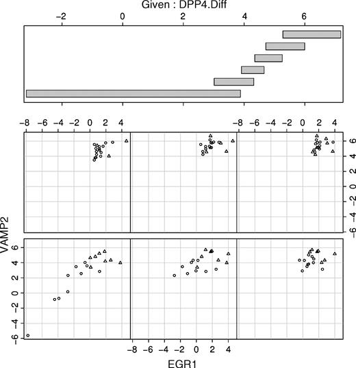 Figure 2. Conditioning plot whereby VAMP2 by EGR1 is plotted in each panel, and each panel represents a range of DPP4 expression as indicated in the bar chart. Open circles, HCV-cirrhosis without hepatocellular carcinoma; open triangles, HCV-hepatocellular carcinoma. In reading the figure, the bottom right panel corresponds to the lowest levels of DPP4 (indicated by the bar chart) and proceeding across the row corresponds to the increasing levels of DPP4, with the highest levels of DPP4 given in the top right hand scatterplot.