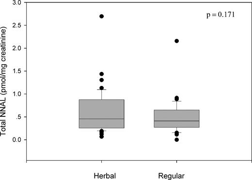 Figure 3. There is no significant difference in NNAL between herbal smokers and regular smokers.