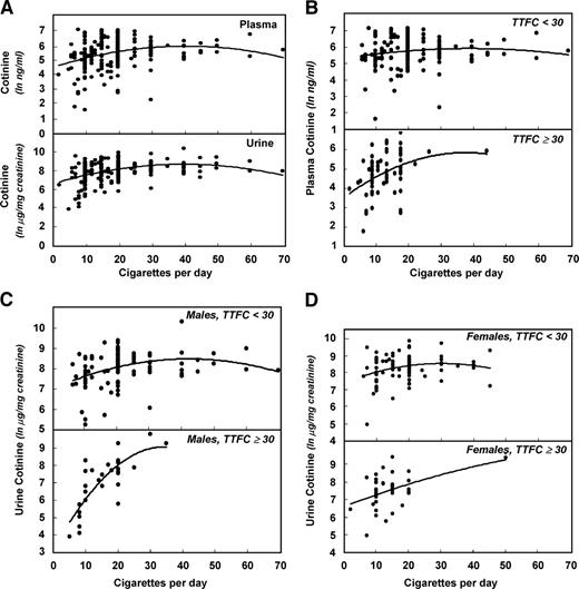 Figure 1. A. Relationship between cigarettes per day and log-transformed plasma and urinary cotinine concentrations. B. Relationship between cigarettes per day and log-transformed plasma cotinine by time to first cigarette. C. Relationship between cigarettes per day and log-transformed urinary cotinine/creatinine in men by time to first cigarette. D. Relationship between cigarettes per day and log-transformed urinary cotinine/creatinine in women by time to first cigarette.