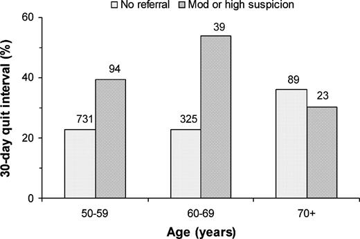 Figure 1. Frequency of a quit smoking interval >30 d since study entry according to physician referral category and age at study entry. The number above each bar indicates the number of subjects.