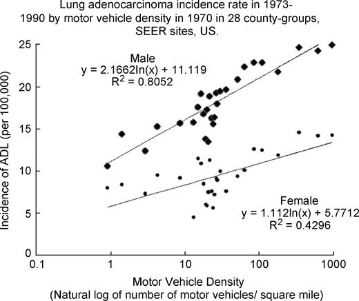 Figure 1. Lung adenocarcinoma incidence rate in 1973 to 1990 by motor vehicle density in 1970 in 28 county groups, SEER sites, United States.