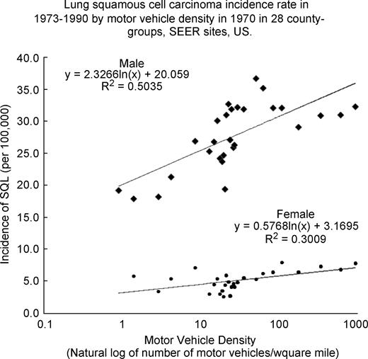 Figure 2. Lung squamous cell carcinoma incidence rate in 1973 to 1990 by motor vehicle density in 1970 in 28 county groups, SEER sites, United States.