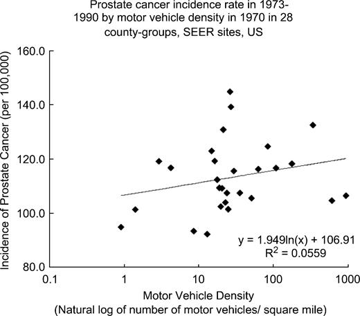 Figure 3. Prostate cancer incidence rate in 1973 to 1990 by motor vehicle density in 1970 in 28 county groups, SEER sites, United States.