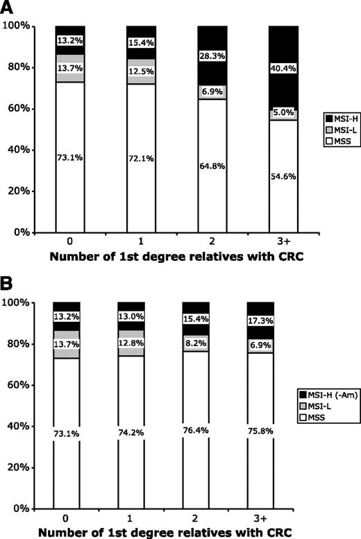 Figure 4. Distribution of MSI subtypes to familial aggregation of CRC, showing distribution of probands by the number of first-degree relatives diagnosed with CRC, including all probands (A; P < 0.01) and after exclusion of MSI-H probands meeting the Amsterdam criteria I and II (B; P = 0.713).