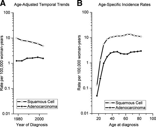 Figure 1. Incidence rates by histopathologic type (SEER 9; 1976-2005). A. Age-adjusted temporal trends among squamous cell carcinomas and adenocarcinomas, P value of <0.001 for trend interaction by histopathologic type. B. Age-specific incidence rates among squamous cell carcinomas and adenocarcinomas, P value of <0.001 for age interaction by histopathologic type.