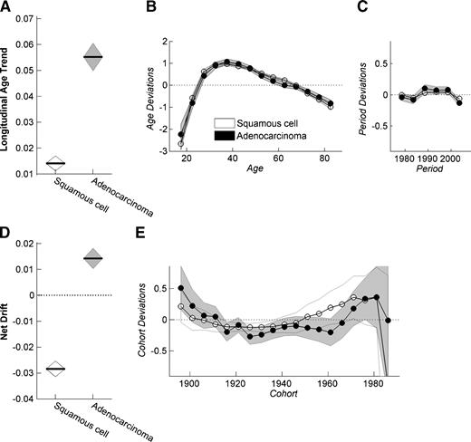 Figure 2. APC summary models by histopathologic type (SEER 9; 1976-2005). A. Longitudinal age trend with point estimates (midlines) and 95% CIs. Point estimates are expressed in log rates per 100,000 woman-years and correspond to the linear trend for the summation of the age + period effects (αL + πL), see text for details. B. Age deviations with point estimates and 95% CIs for squamous cell (open circles) and adenocarcinomas (closed circles). Point estimates are expressed as age effects. C. Period deviations with point estimates and 95% CIs for squamous cell (open circles) and adenocarcinomas (closed circles). Point estimates are expressed as calendar period effects. D. Net drifts with point estimates (midlines) and 95% CIs. Point estimates are expressed in log rates per 100,000 woman-years and correspond to the linear trend for the summation of the period + cohort effects (πL + γL), see text for details. E. Cohort deviations with point estimates and 95% CIs for squamous cell (open circles) and adenocarcinomas (closed circles). Point estimates are expressed as birth cohort effects.