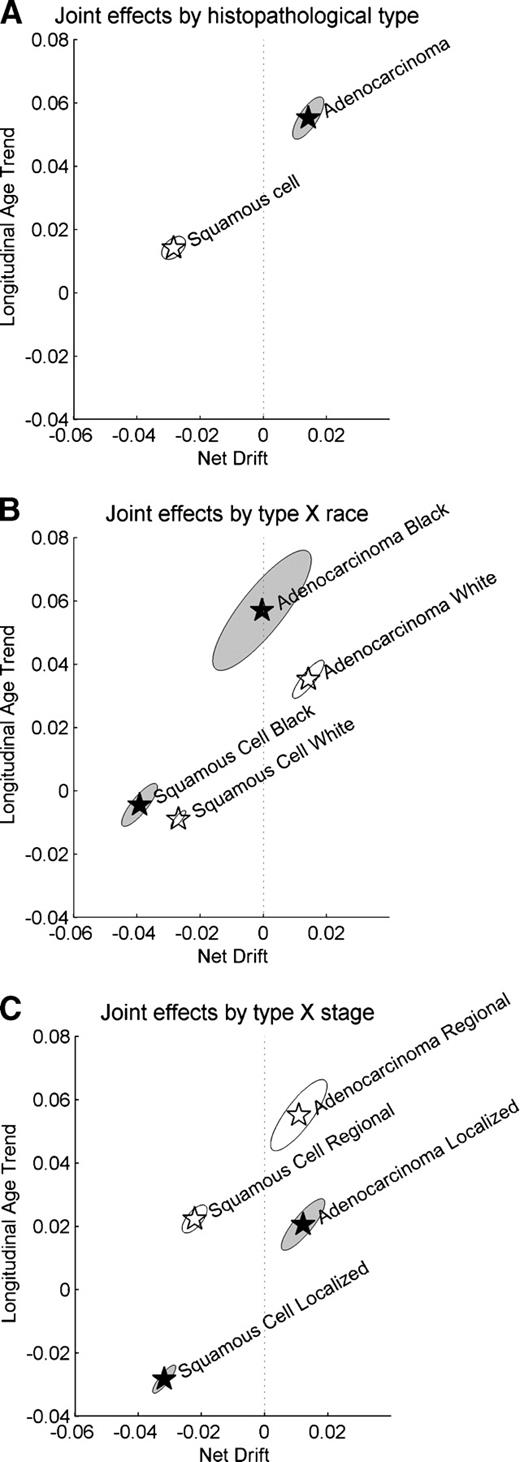 Figure 3. Joint effects for the longitudinal age trends and net drifts by histopathologic type, race, and stage (SEER 9; 1976-2005). A. Joint effects by squamous cell carcinoma and adenocarcinoma with point estimates (stars) and 95% CIs (circles). B. Joint effects by histopathologic type and race with point estimates (stars) and 95% CIs (circles). C. Joint effects by histopathologic type and stage with point estimates (stars) and 95% CIs (circles).