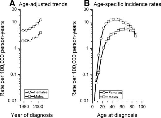 Figure 1. Papillary thyroid cancer incidence rates in the SEER 9 database by gender. A. Age-adjusted trends, 1976-80 to 2001-05. B. Age-specific incidence rates for females and males during 1976-2005 in the SEER 9 database.