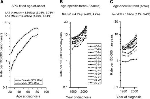 Figure 3. APC fitted age-at-onset curves and age-specific trends for females and males. A. Fitted age-at-onset curves derived for females and males with papillary thyroid cancer from 1976-2005. B. Age-specific temporal trends and net drift among females. C. Age-specific temporal trends and net drift among males. See text for further details.