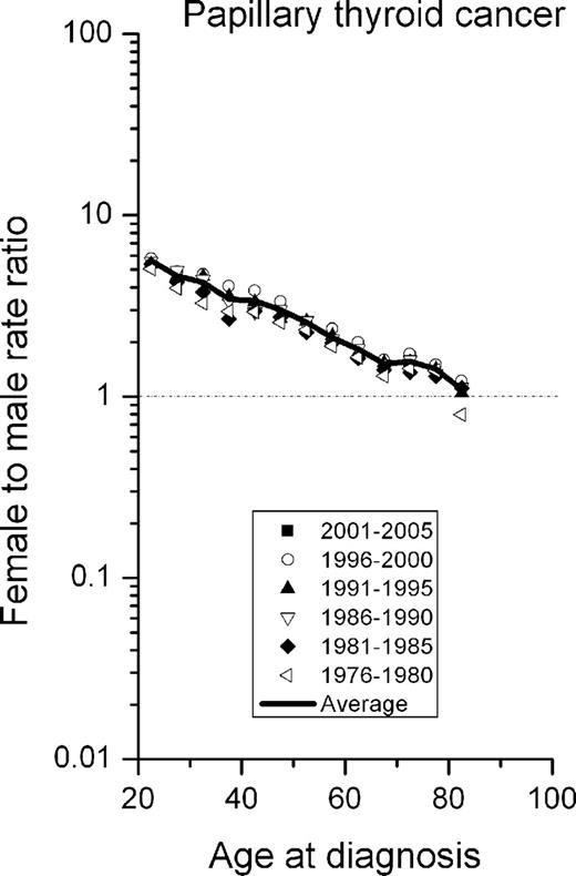 Figure 4. Age-specific female-to-male incidence rate ratios (IRRFM) for the periods of diagnosis, 1976-80 to 2001-05, and the average over the six 5-year periods.