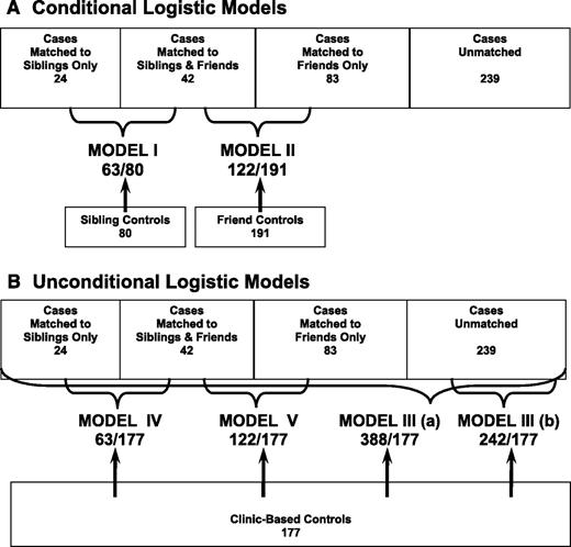 Figure 1. Inclusion of cases and controls in different models. A. Conditional logistic models; B. Unconditional logistic models.