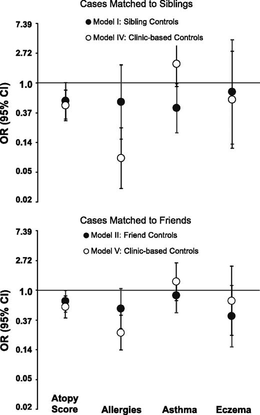 Figure 2. Effect of control group on the association between glioma and atopic conditions. CI, confidence interval.