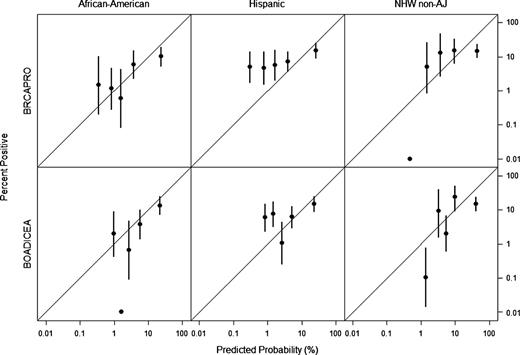 Figure 2. Attribute diagram (BRCAPRO and BOADICEA model score vs. BRCA mutation frequency) for African American, Hispanic, and non–Ashkenazi Jewish NHW (NHW non-AJ) patients.