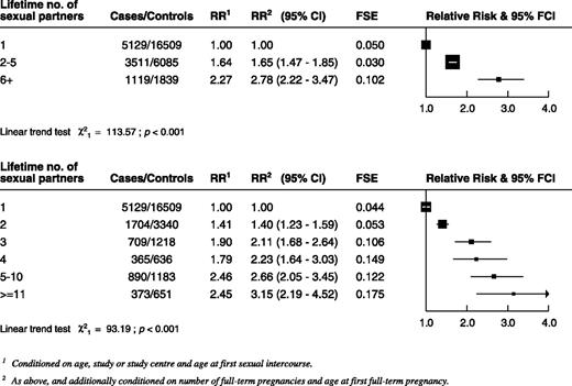 Figure 1. RRs of invasive cervical carcinoma and corresponding 95% CIs by lifetime number of sexual partners.