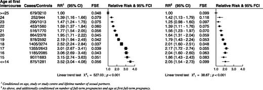 Figure 2. RRs of invasive cervical carcinoma and corresponding 95% CIs by age at first sexual intercourse.
