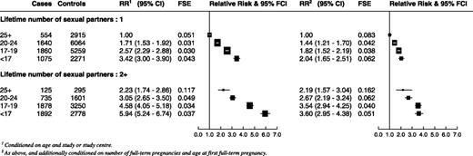 Figure 3. RRs of invasive cervical carcinoma and corresponding 95% CIs by age at first sexual intercourse and lifetime number of sexual partners.