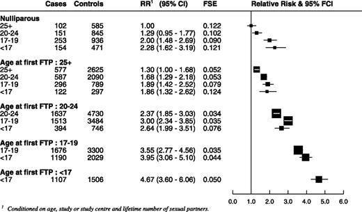 Figure 4. RRs of invasive cervical carcinoma and corresponding 95% CIs by age at first sexual intercourse and age at first FTP.