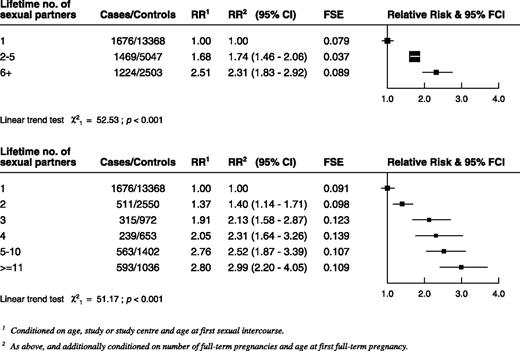 Figure 5. RRs of CIN3/carcinoma in situ and corresponding 95% CIs by lifetime number of sexual partners.