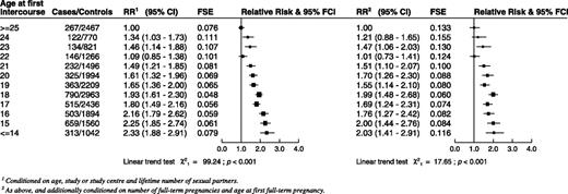 Figure 6. RRs of CIN3/carcinoma in situ and corresponding 95% CIs by age at first sexual intercourse.