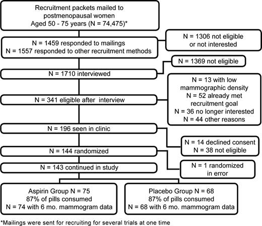 Figure 1. Participant screening and randomization.